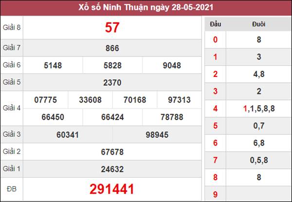 Nhận định KQXS Ninh Thuận 4/6/2021 thứ 6 cùng chuyên gia 