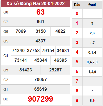 Thống kê xổ số Đồng Nai ngày 27/4/2022