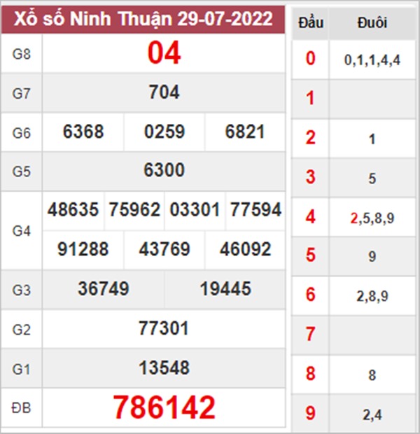 Thống kê XSNT 5/8/2022 dự đoán Ninh Thuận thứ 6 